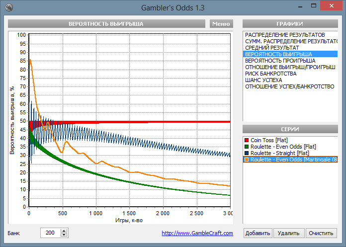 График вероятности выигрыша при мартингейле и других стратегиях