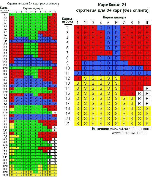 Базовая стратегия игры Caribbean21 (карибские 21)